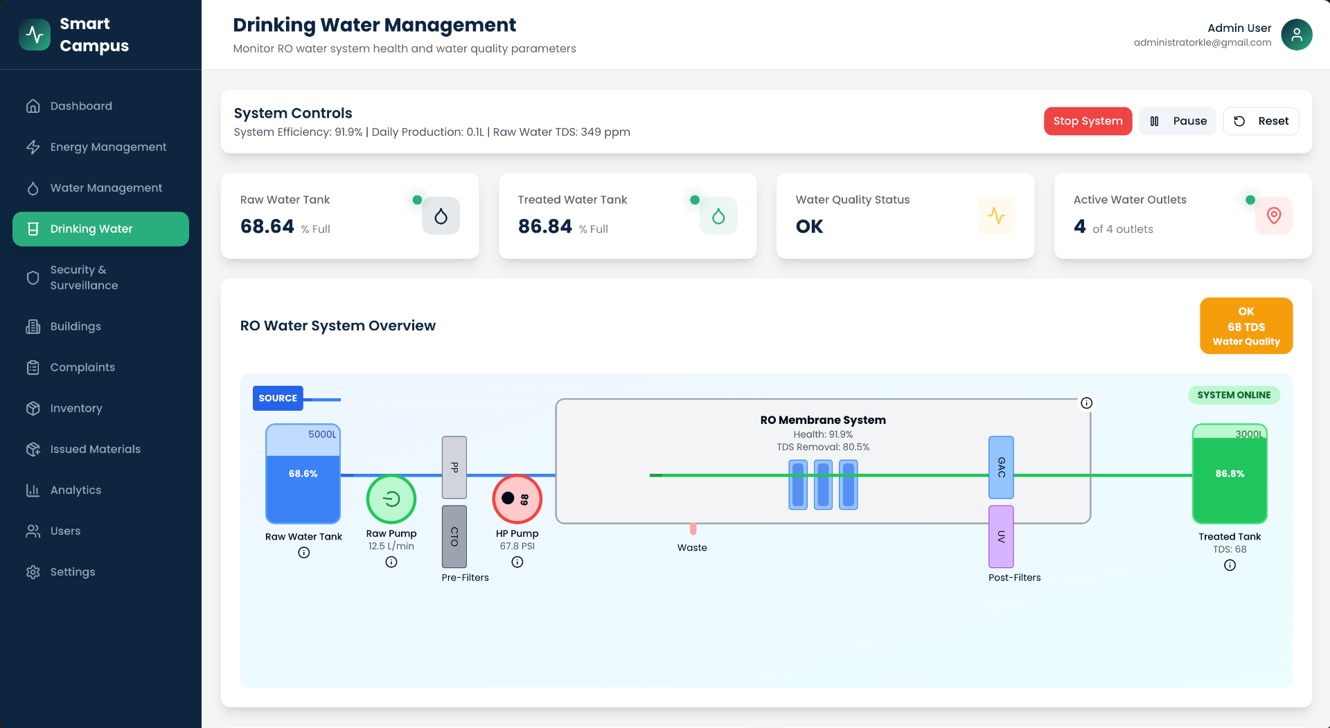 Smart Buildings Management & IoT Platform